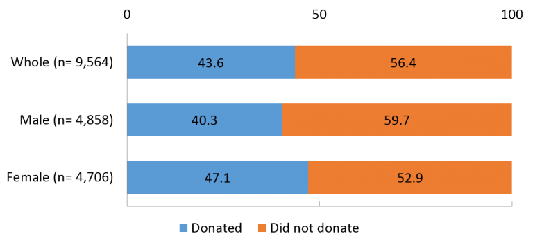 Donation trends in Japan ④: Donor Attributes (Giving Japan 2015 ...